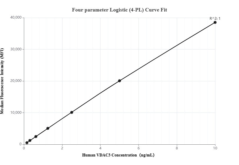 Cytometric bead array standard curve of MP00287-2